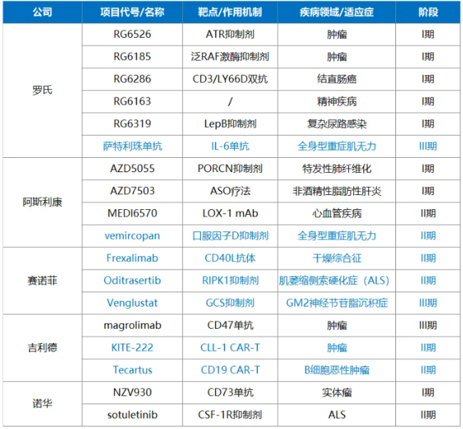 注：数据来自各企业财报，有些项目为完全放弃，表格中为黑色字体书写，有些项目是放弃部分适应症，表格中用蓝色字体书写